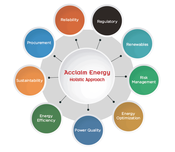United States Strategic Energy Management Process